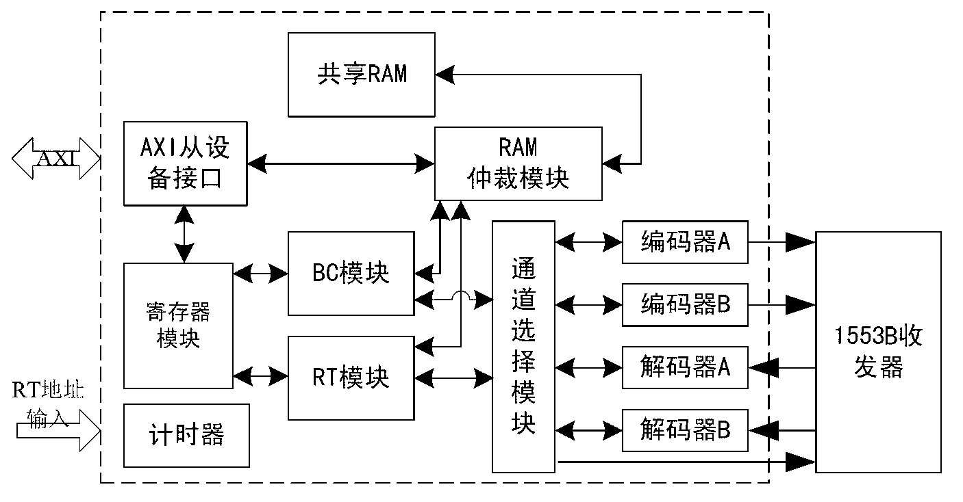 Special ASIC (Application Specific Integrated Circuit) chip system for spaceflight