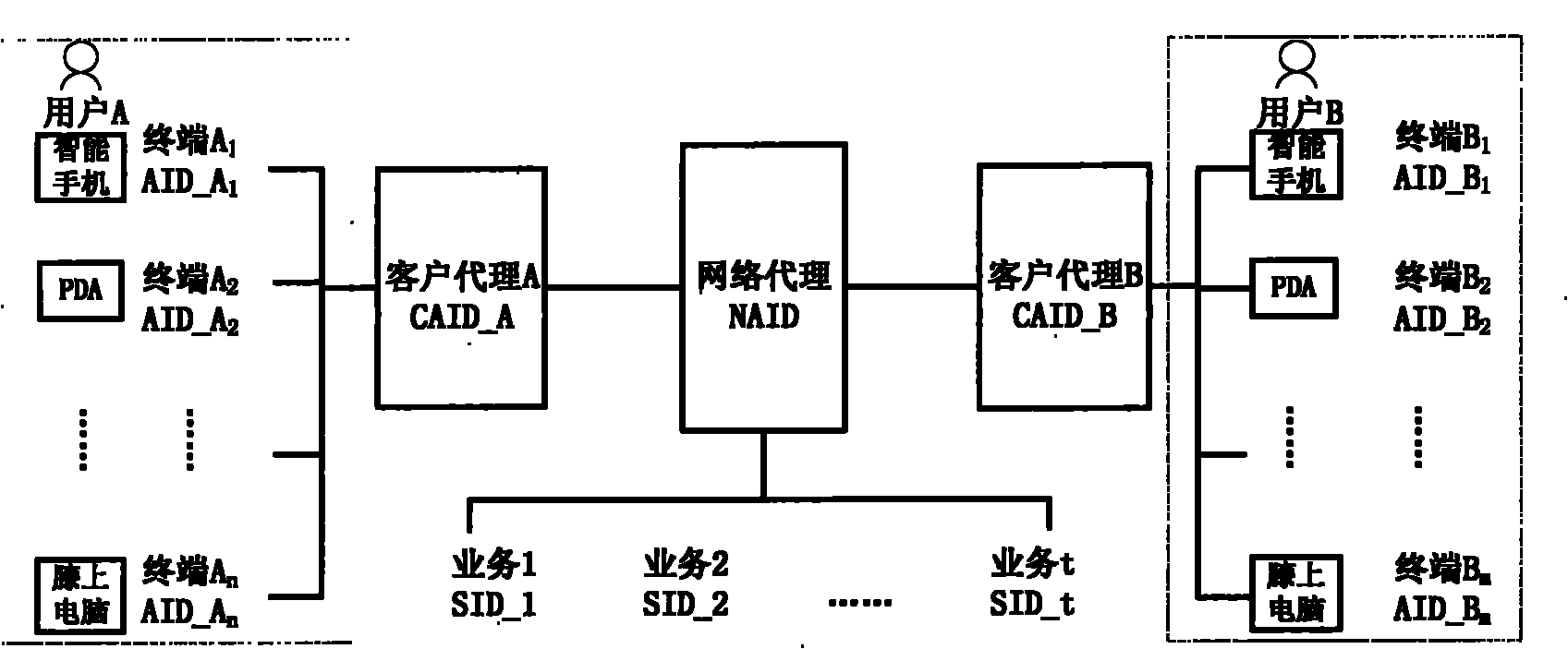 Integrated identification network personal communication mobile management method based on double-proxy