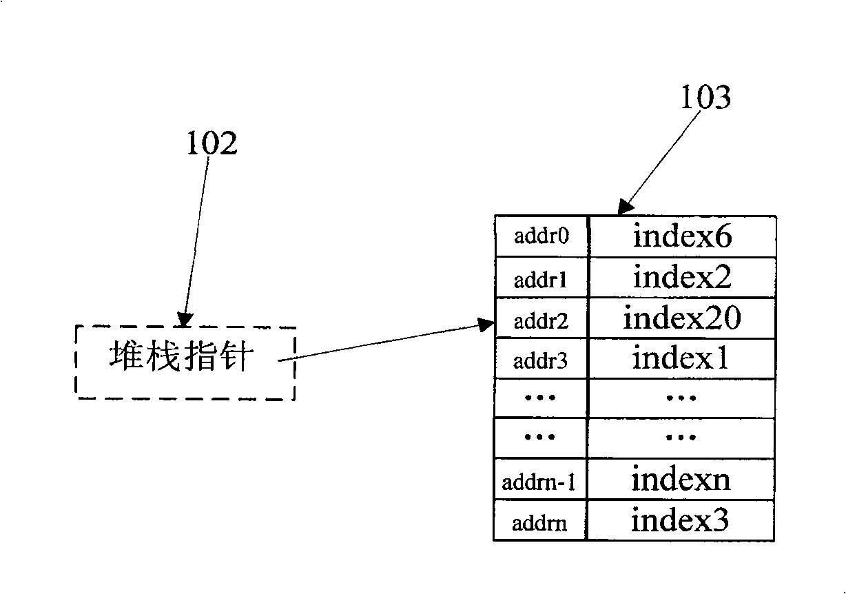 Management method of stack buffer area