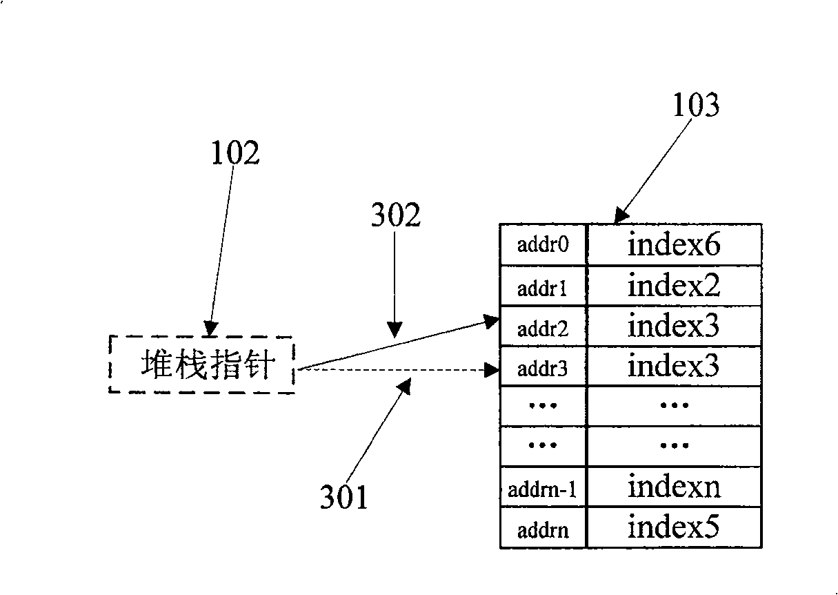 Management method of stack buffer area