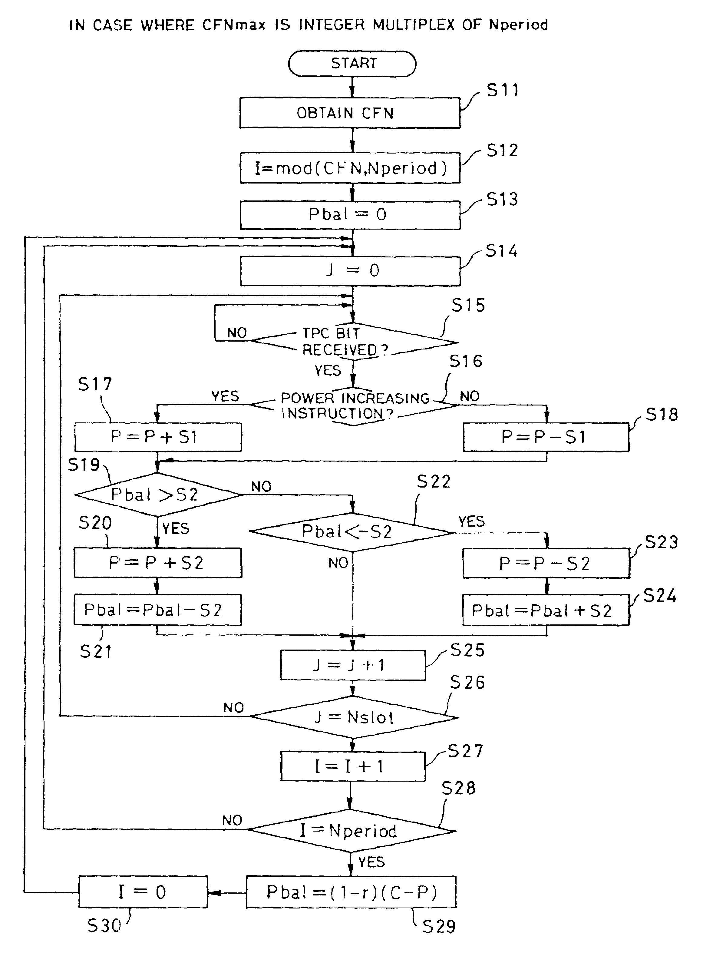 Apparatus and method for transmission power balance adjustment in a mobile cellular system