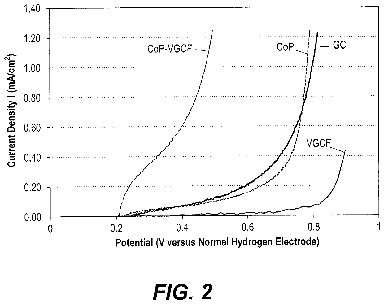 Porphyrin-based catalysts for water splitting