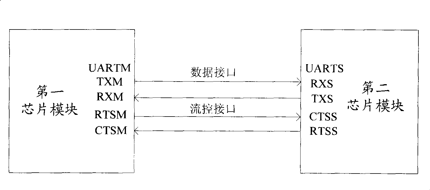 Method for awakening chip module