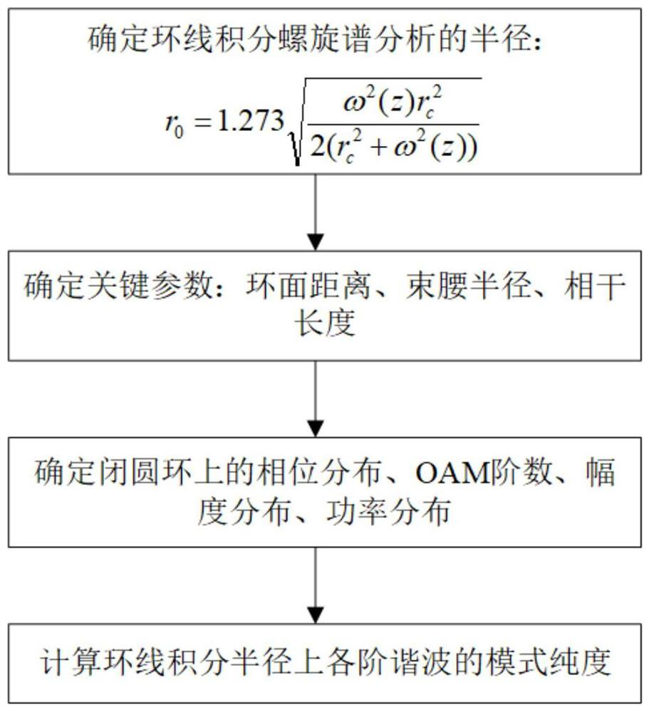 A Method of Helix Spectrum Analysis of Vortex Beams Based on Loop Integral