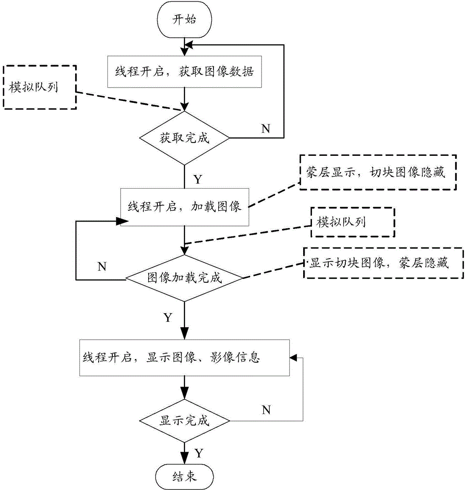 Implementation method of medical image reading system based on BS (Browser/Server) structure