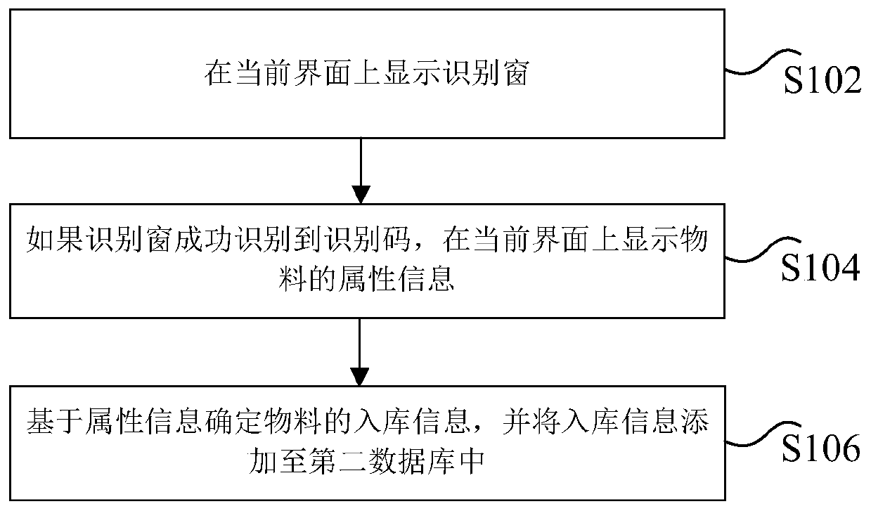 Material information processing method, device and system