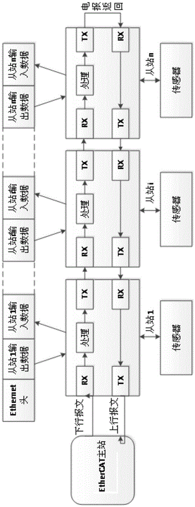 Force sensor data collection system and method based on EtherCAT