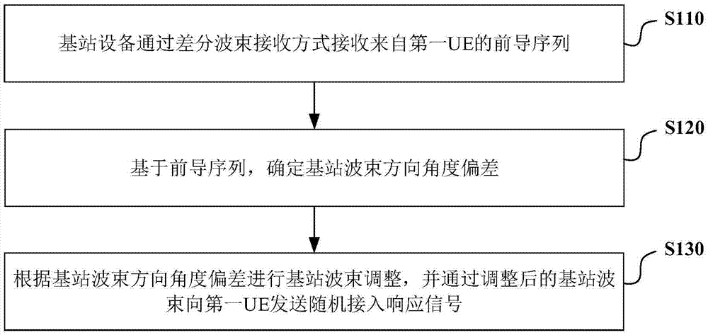 Random access method based on difference beam, base station equipment and user equipment