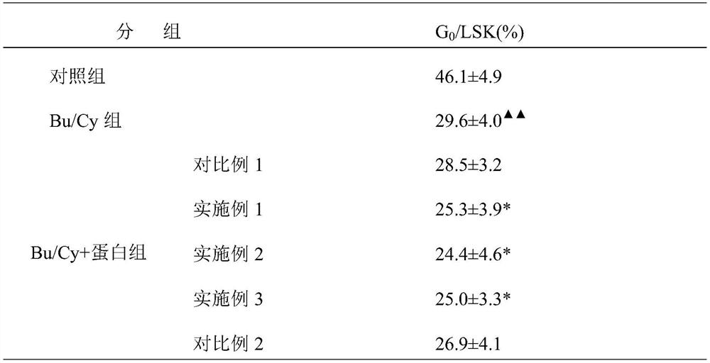 Fenugreek protein, its separation and extraction method and its application in the preparation of bone marrow hsc clearance auxiliary agent