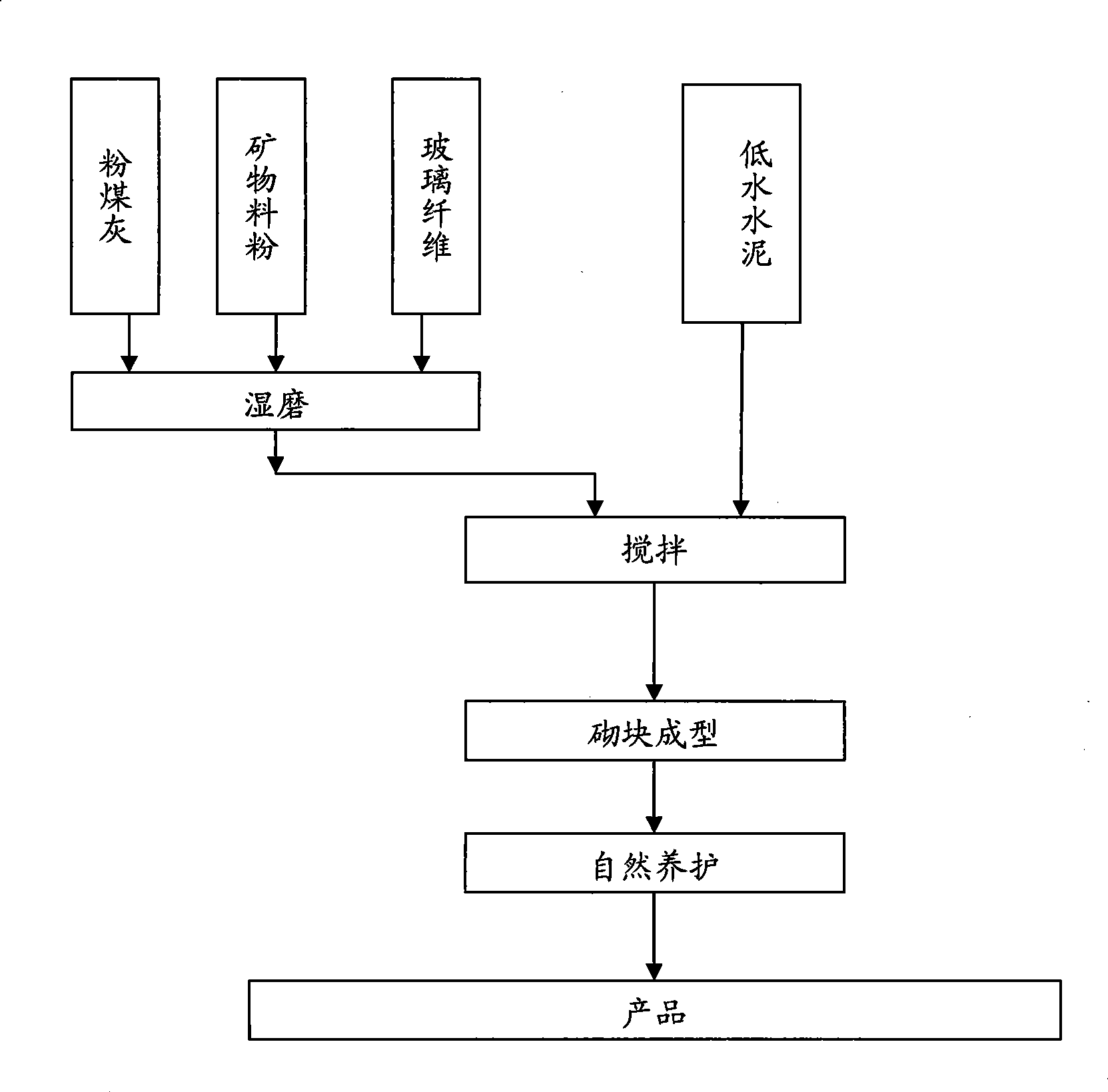 Environment-friendly type baking-free building blocks and manufacturing method thereof