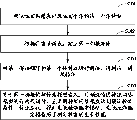 Training method and device for growth performance measurement model and measurement method and device