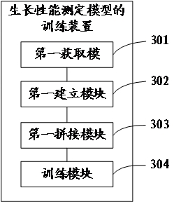 Training method and device for growth performance measurement model and measurement method and device