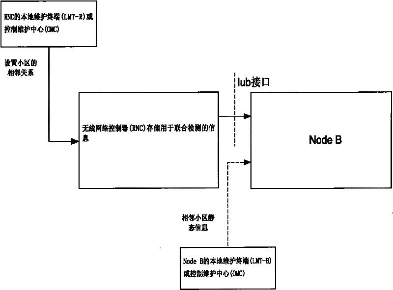 Method for sharing information of neighboring cells in multi-cell joint detection