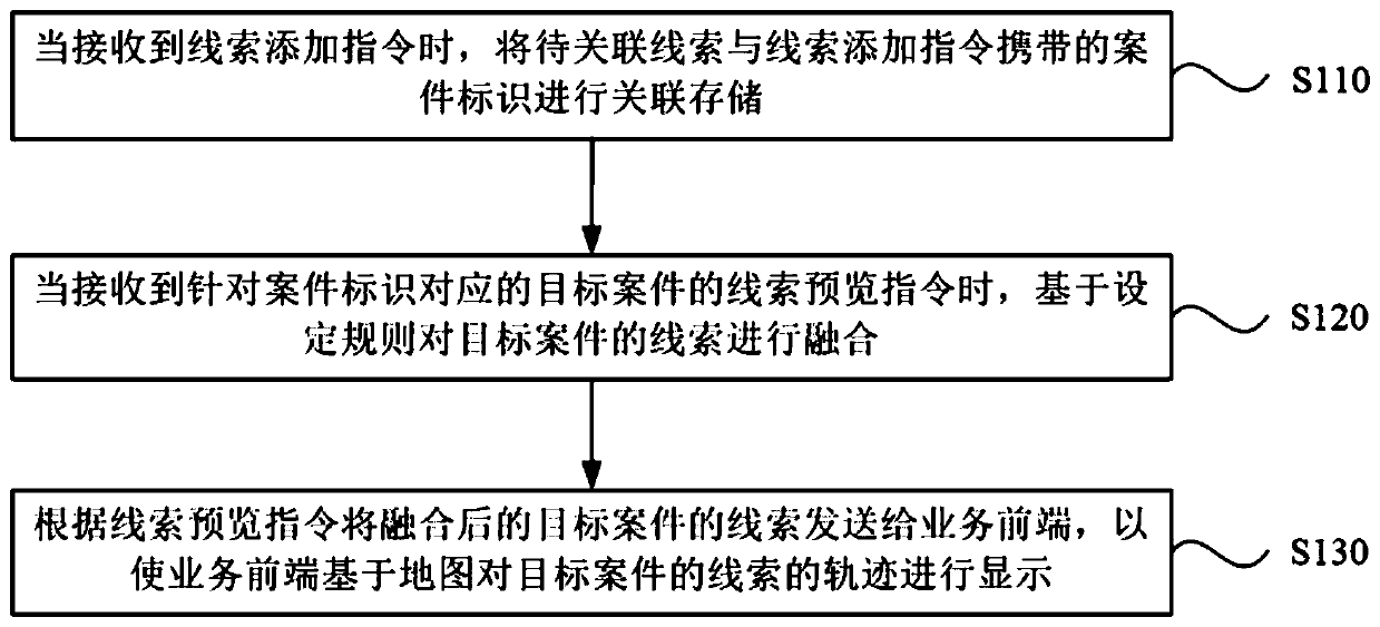 Case clue association method and system, electronic equipment and storage medium