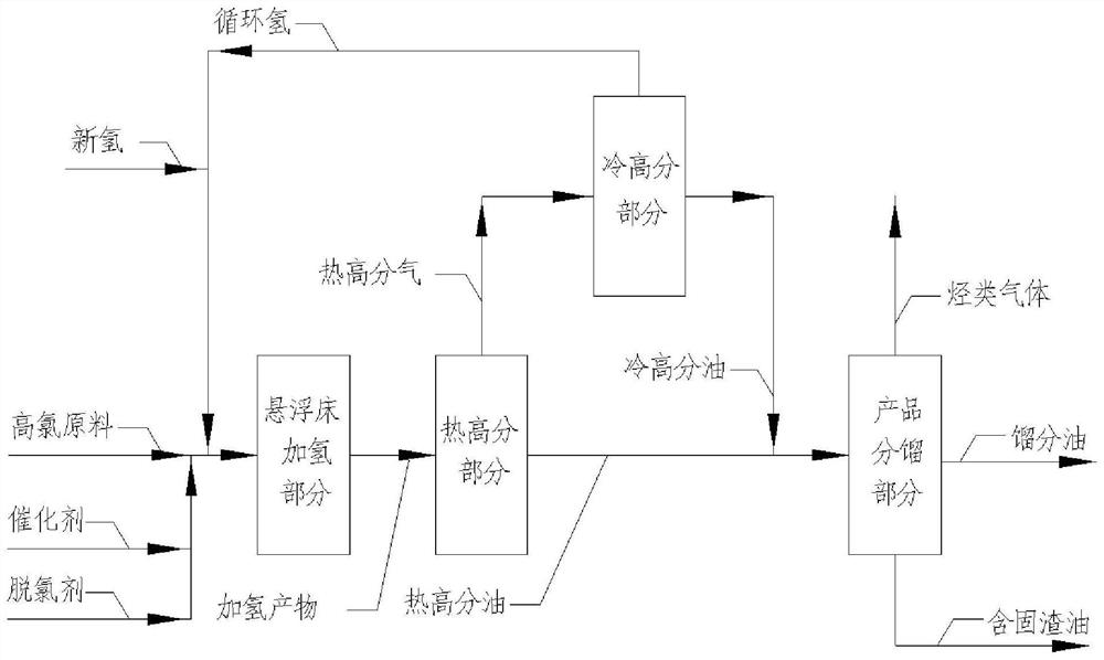 Dechlorination method for high-chlorine raw material hydrogenation process