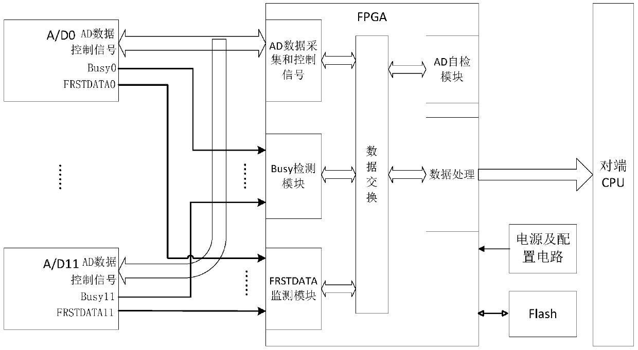 A Real-time A/D Fault Diagnosis Method Based on FPGA