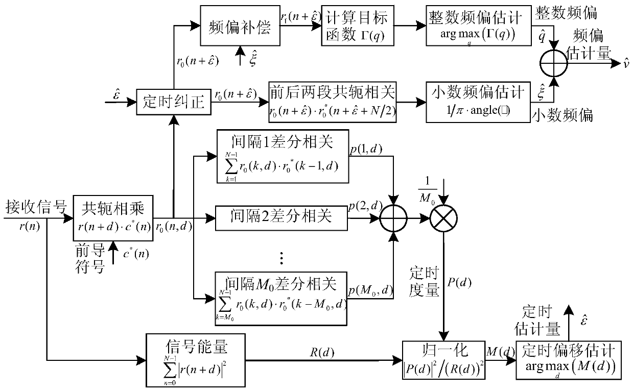 A Joint Timing and Frequency Synchronization Method Based on Conjugate Structure Preamble