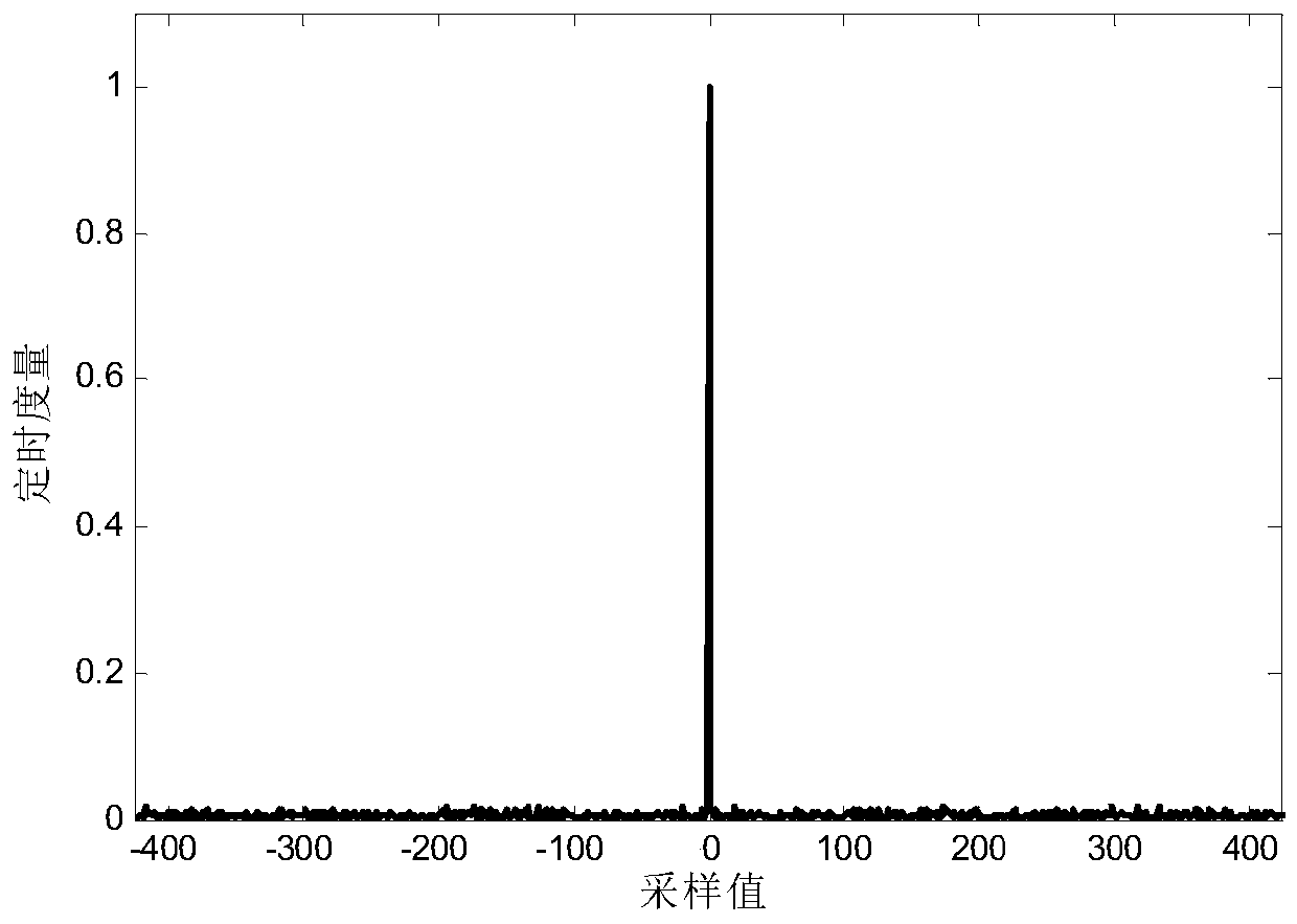 A Joint Timing and Frequency Synchronization Method Based on Conjugate Structure Preamble