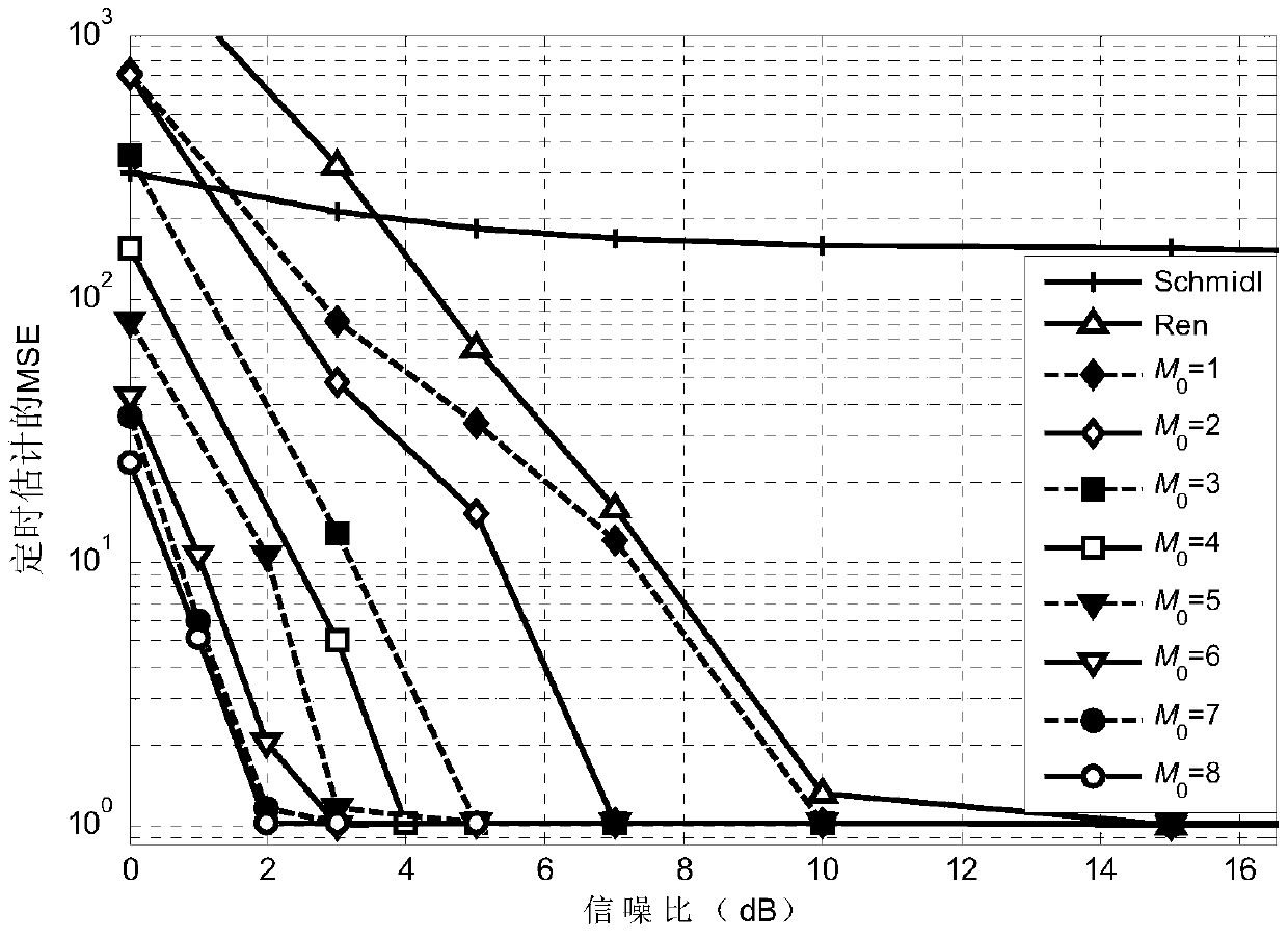 A Joint Timing and Frequency Synchronization Method Based on Conjugate Structure Preamble