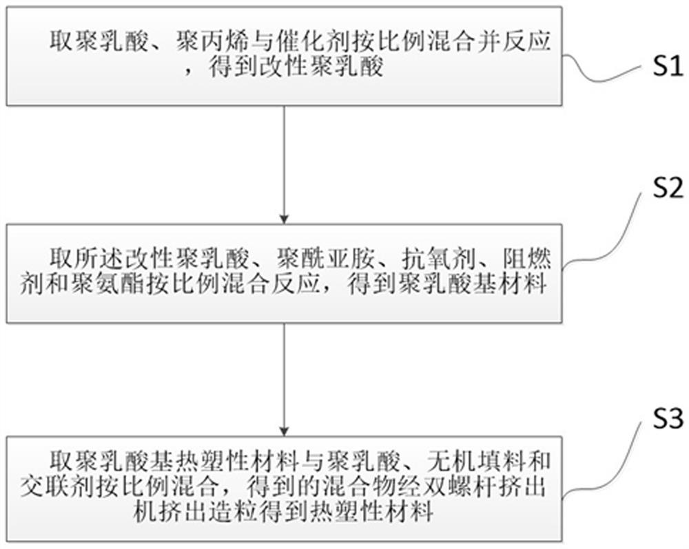 High-performance polylactic acid-based thermoplastic material as well as preparation method and application thereof