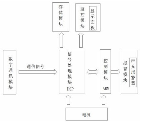 Digital communication fault monitoring system based on ARM and DSP