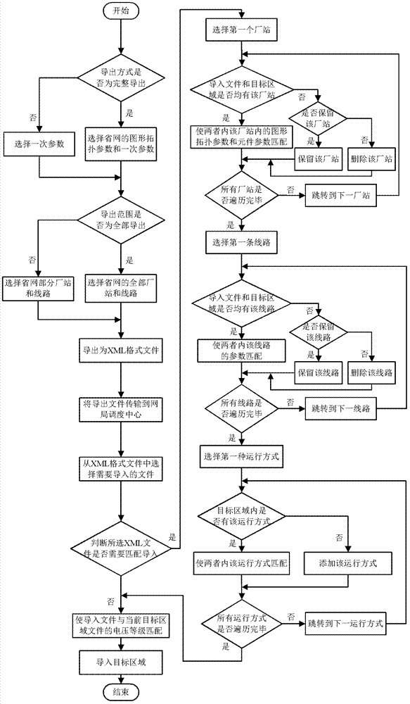 Data integration method for relay protection setting calculation