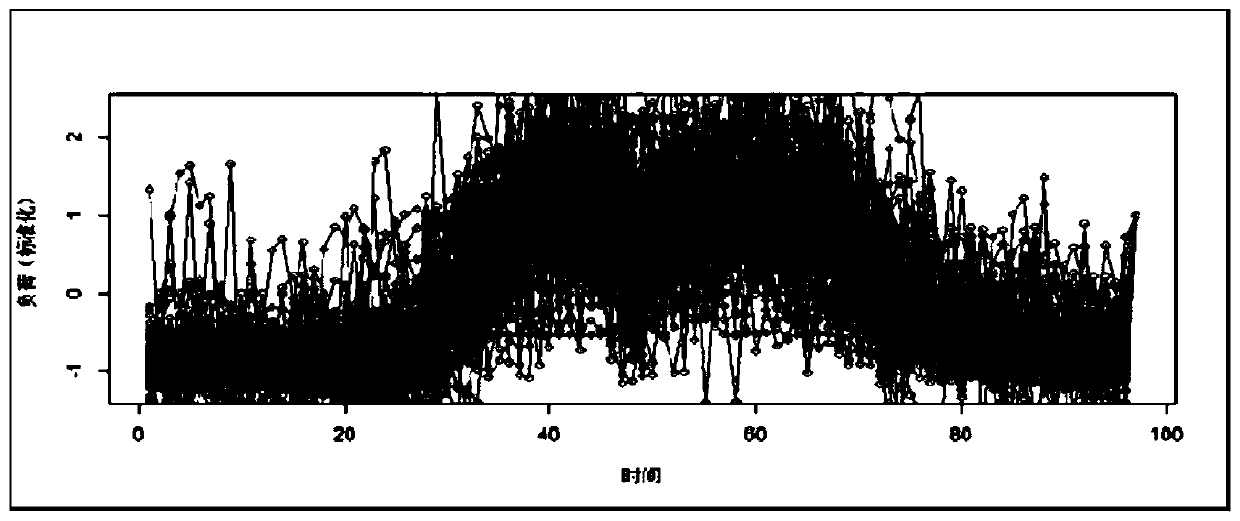 An industrial electricity consumption behavior analysis method based on clustering analysis