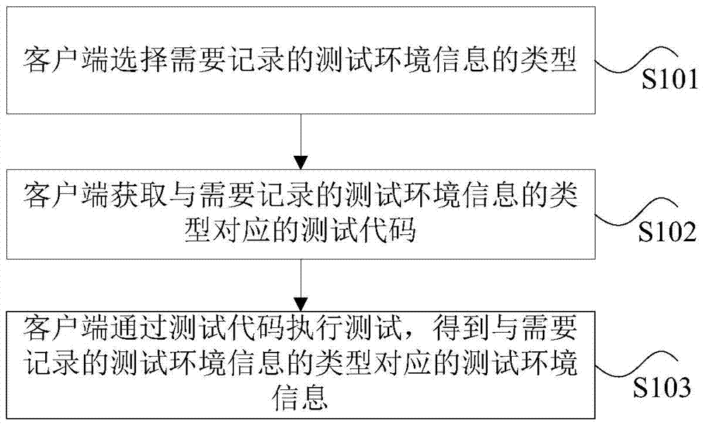 Test environment information processing method, device and system