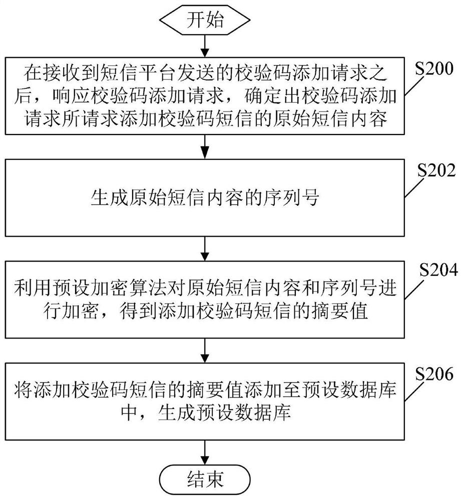 Short message verification method and device, electronic equipment and storage medium