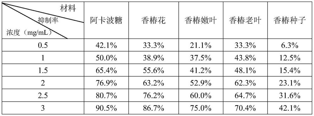 Toona sinensis extract and its preparation method and use