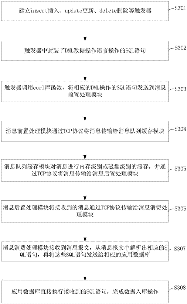 Data convergence and divergence method and system for multi-source heterogeneous database