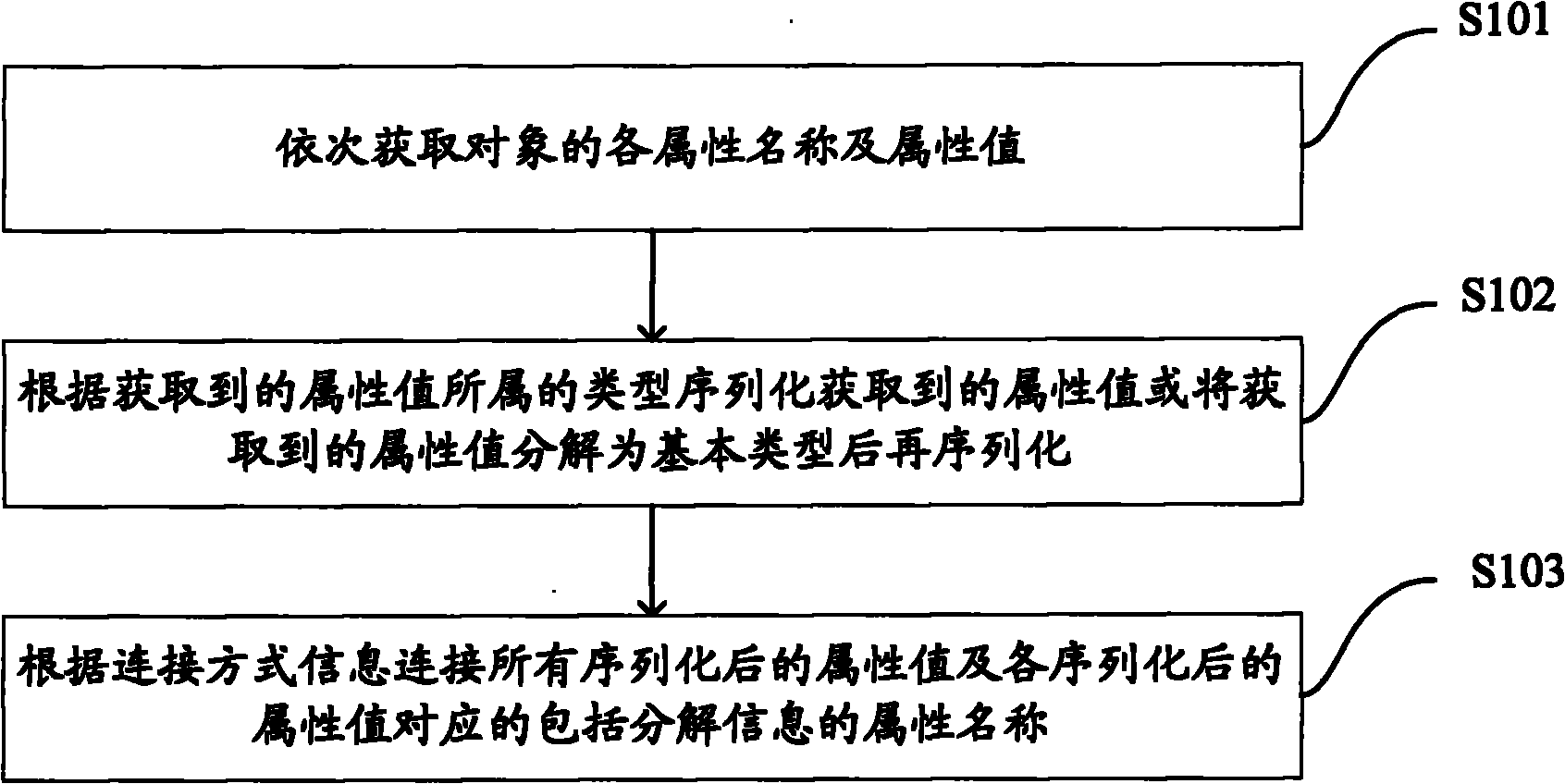 Object serializing method, object deserializing method, device and system