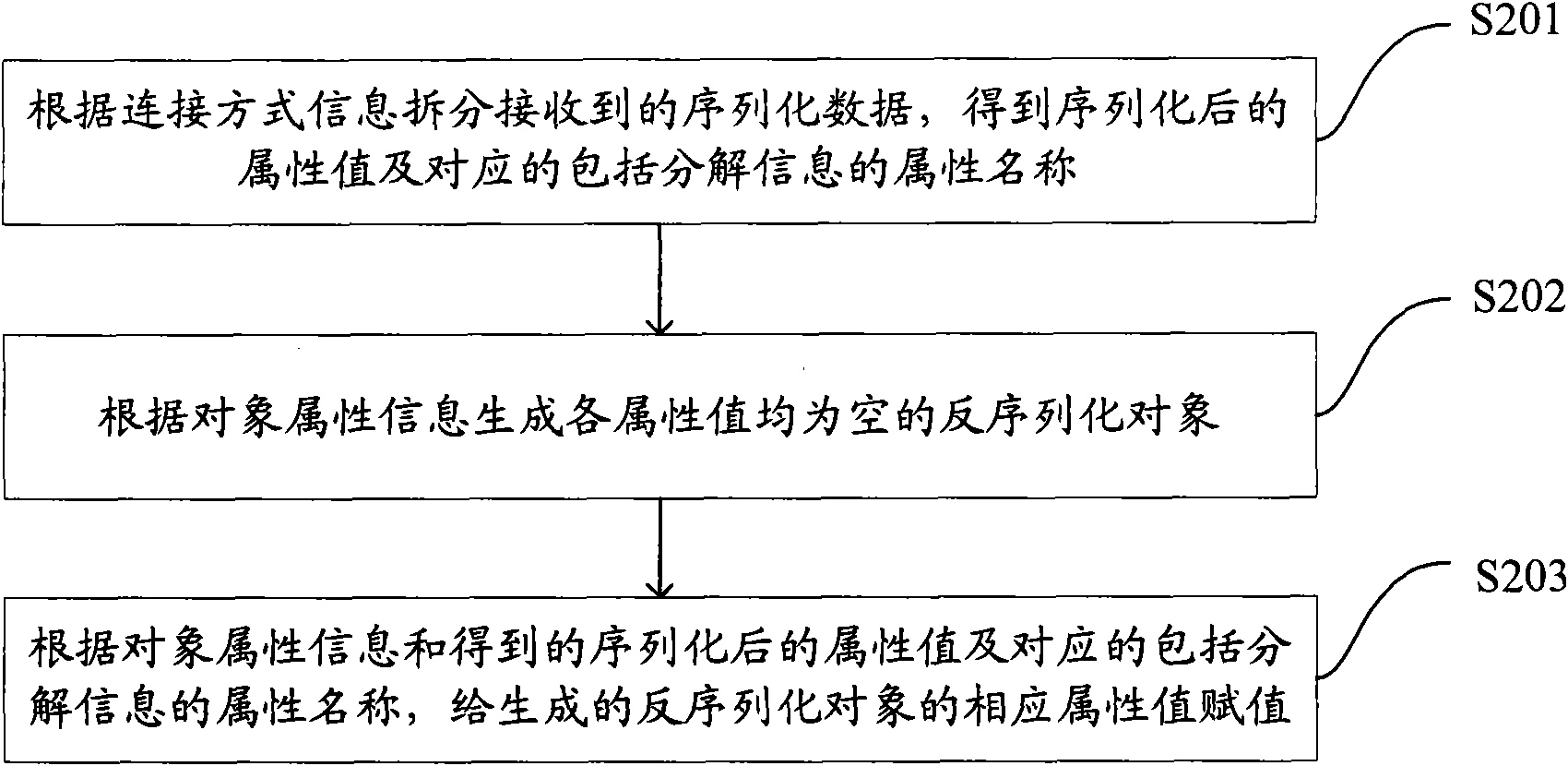 Object serializing method, object deserializing method, device and system