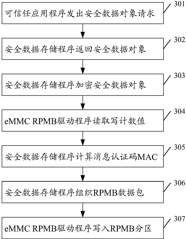 Security data storage method and system