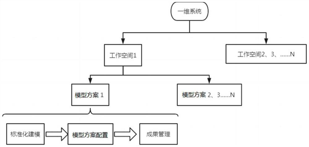 Implementation method and system of river network hydrodynamic simulation based on cloud platform