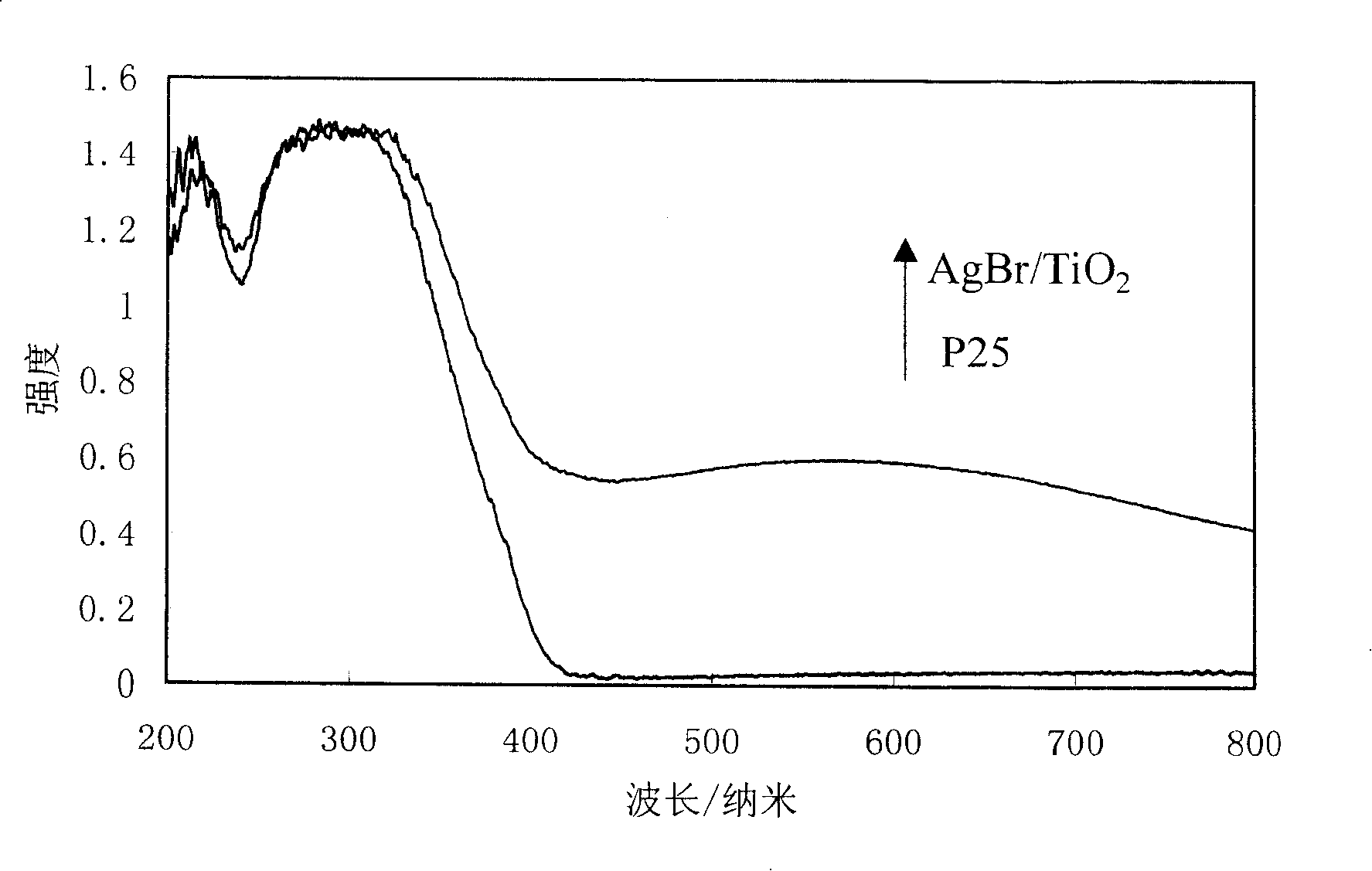 Method for preparing visible light efficient multifunctional photocatalyst