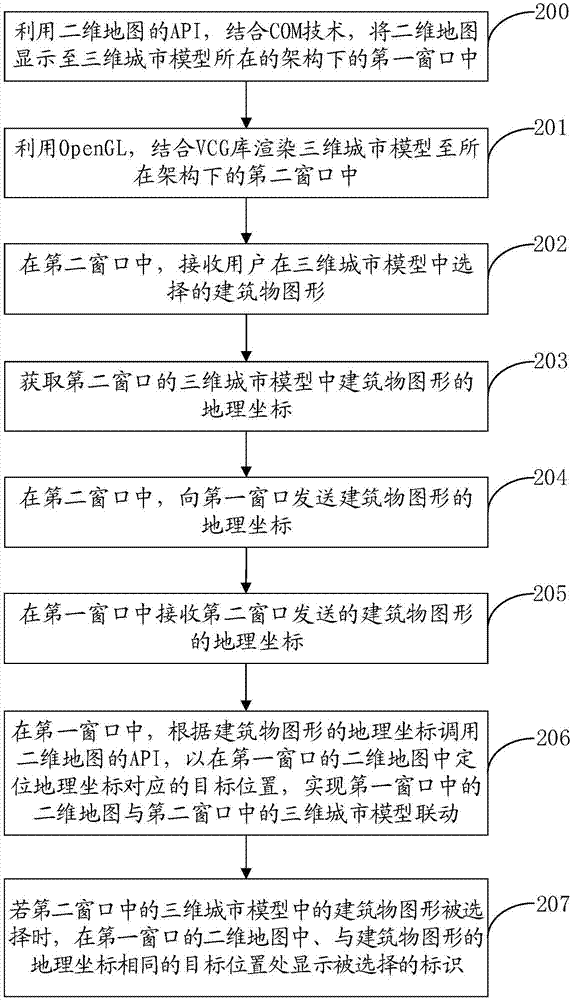 Three-dimensional city model and two-dimensional map linkage method and device and readable medium