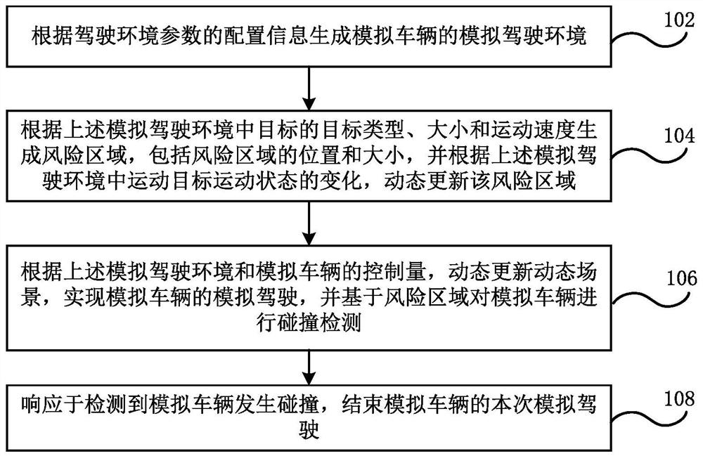 Vehicle driving simulation method and device, electronic device, system, program and medium