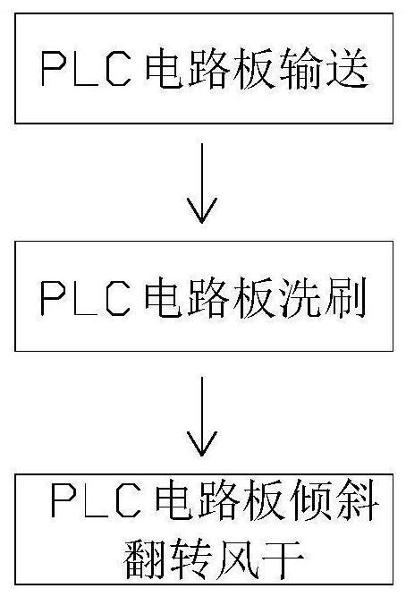 PLC circuit board cleaning method and device