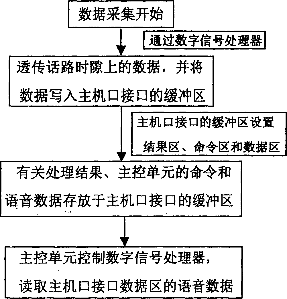 Method for extracting voice data from exchange board relay