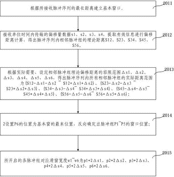 A multi-channel anti-jamming and anti-aliasing pulse sequence decoding method