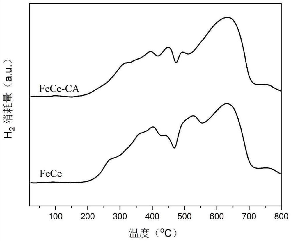 Pretreatment method for improving activity of NH3-SCR catalyst