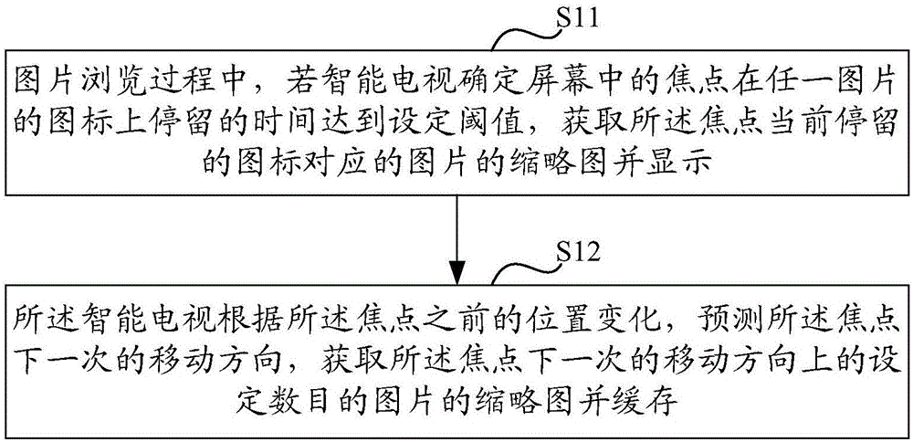 Processing method of photo thumbnail and intelligent television