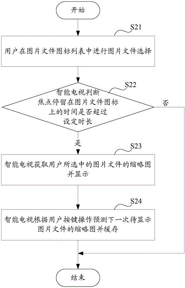 Processing method of photo thumbnail and intelligent television