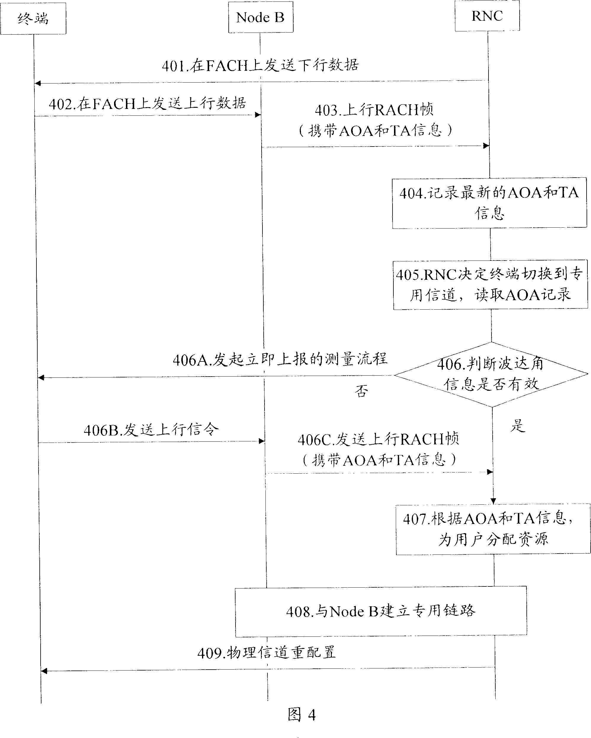 Channel resource allocation method of terminal inceptive access