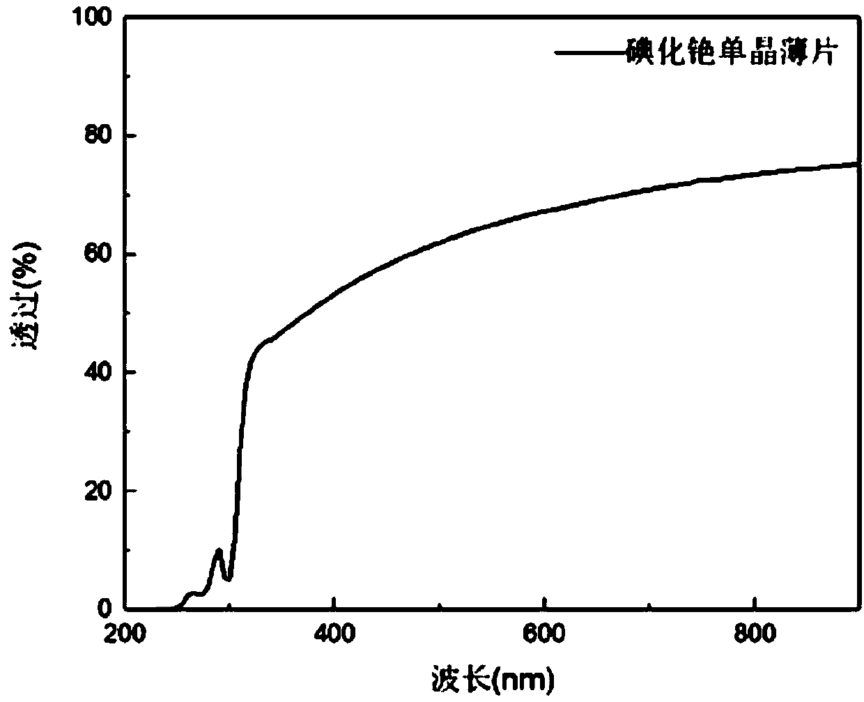 Cesium iodide single crystal wafer growth method based on solution