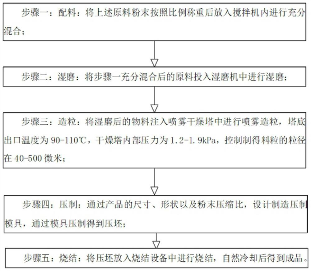 Chromium-containing hard alloy material and preparation process thereof