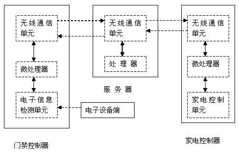 Household appliance automatic control system based on community access control
