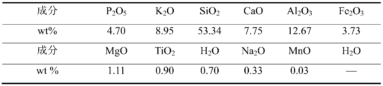 Multi-element comprehensive utilization process for phosphorus-potassium associated ore