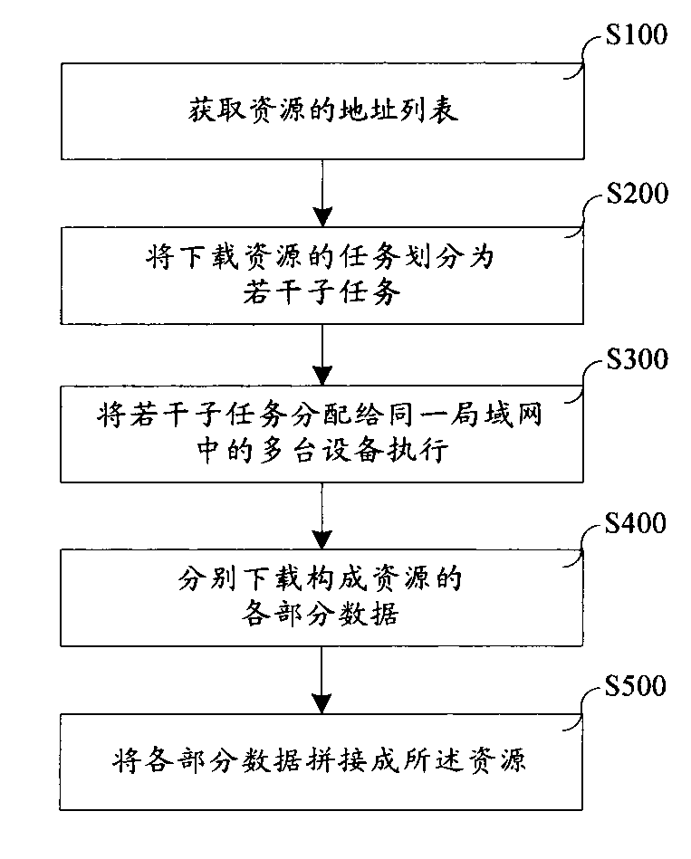 Local area network downloading device and method based on multiple collaborators
